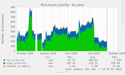 Processes priority