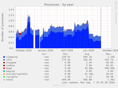 Processes