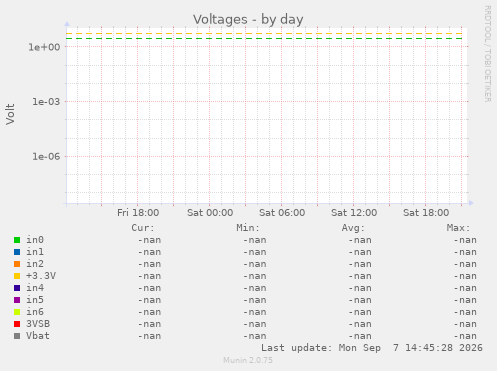 Voltages