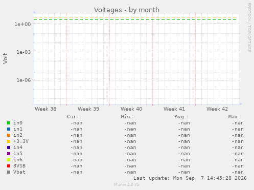 Voltages