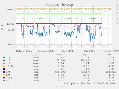 Voltages