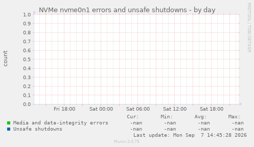 NVMe nvme0n1 errors and unsafe shutdowns
