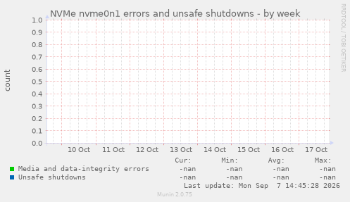 NVMe nvme0n1 errors and unsafe shutdowns