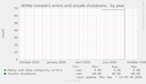 NVMe nvme0n1 errors and unsafe shutdowns