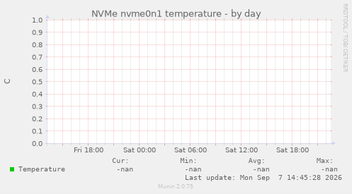 NVMe nvme0n1 temperature