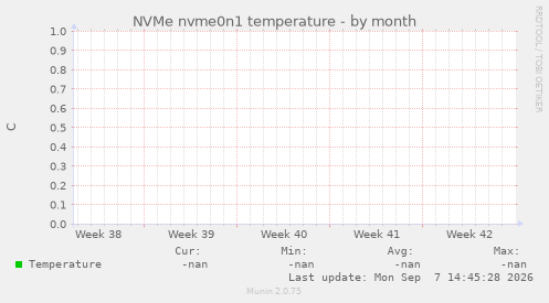 NVMe nvme0n1 temperature