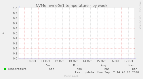 NVMe nvme0n1 temperature