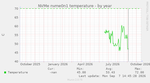 NVMe nvme0n1 temperature