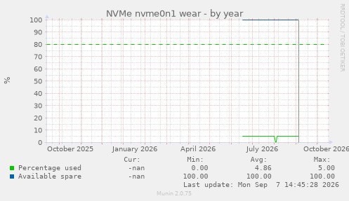 NVMe nvme0n1 wear