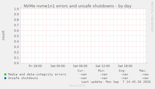 NVMe nvme1n1 errors and unsafe shutdowns