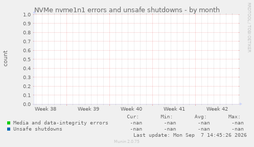 NVMe nvme1n1 errors and unsafe shutdowns