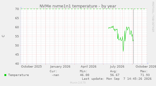 NVMe nvme1n1 temperature