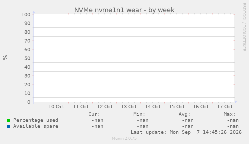 NVMe nvme1n1 wear