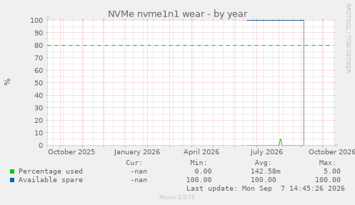 NVMe nvme1n1 wear
