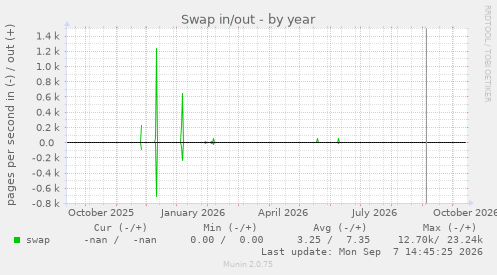 Swap in/out