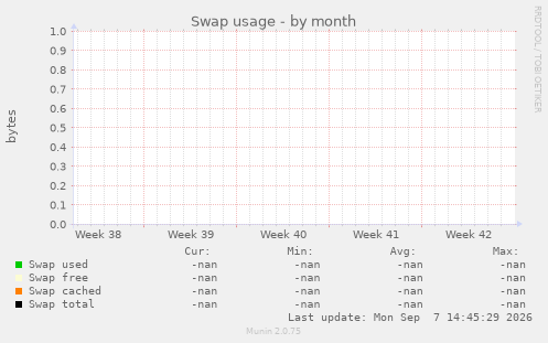 Swap usage