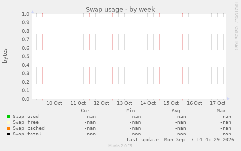 Swap usage