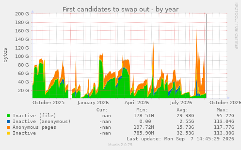 First candidates to swap out