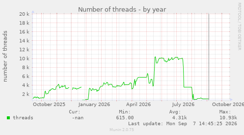 Number of threads