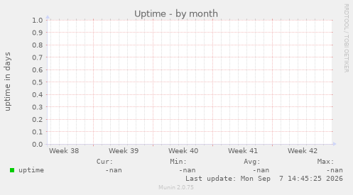 Uptime