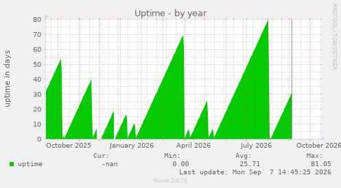 Uptime