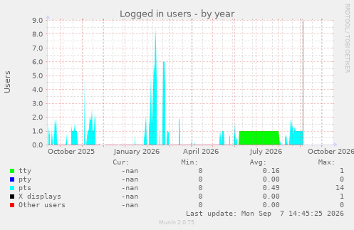 Logged in users