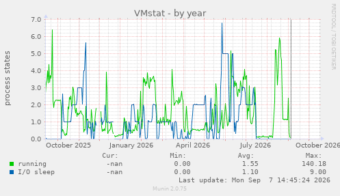VMstat