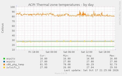 ACPI Thermal zone temperatures
