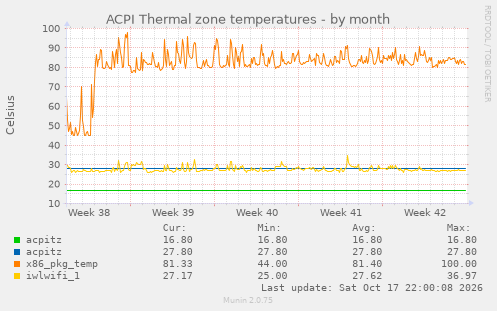ACPI Thermal zone temperatures