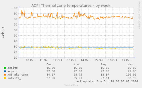 ACPI Thermal zone temperatures