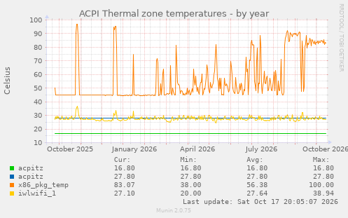 ACPI Thermal zone temperatures