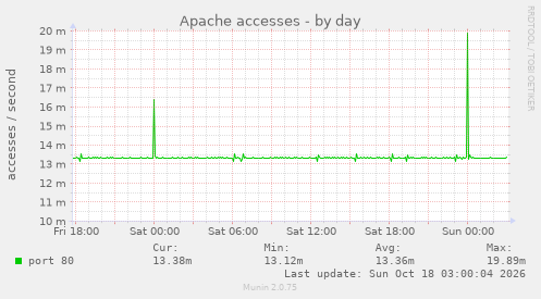 Apache accesses