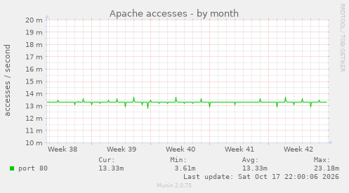 Apache accesses