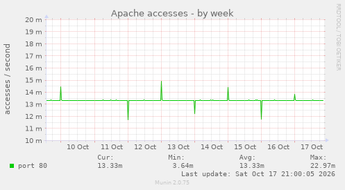 Apache accesses