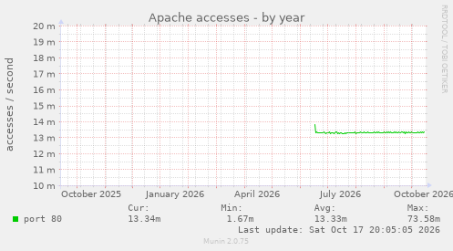 Apache accesses