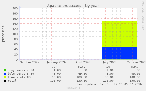 Apache processes