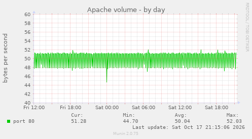 Apache volume