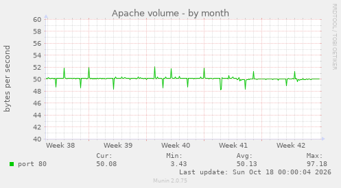 Apache volume