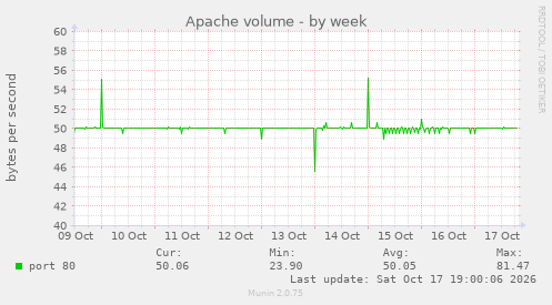 Apache volume