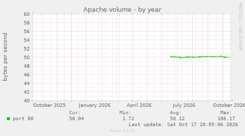 Apache volume