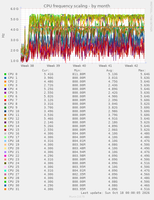CPU frequency scaling