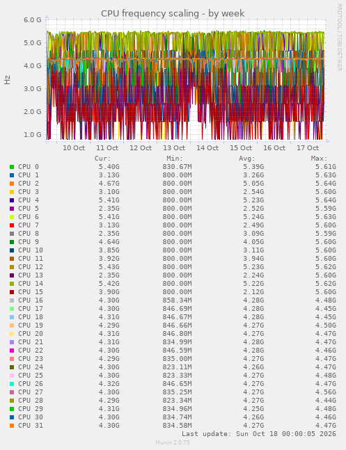 CPU frequency scaling