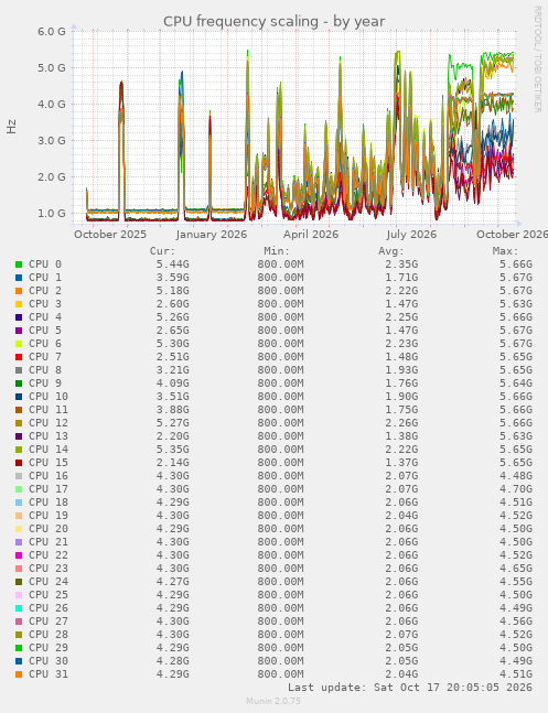 CPU frequency scaling
