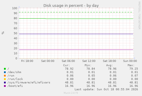 Disk usage in percent