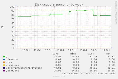 Disk usage in percent