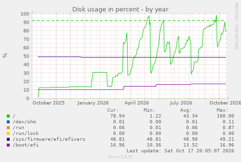 Disk usage in percent
