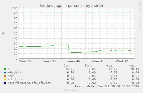 Inode usage in percent