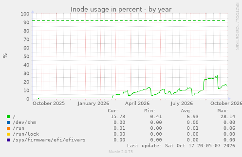 Inode usage in percent
