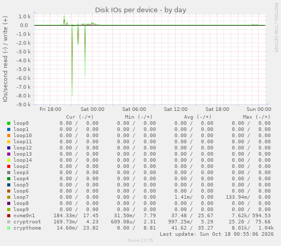 Disk IOs per device