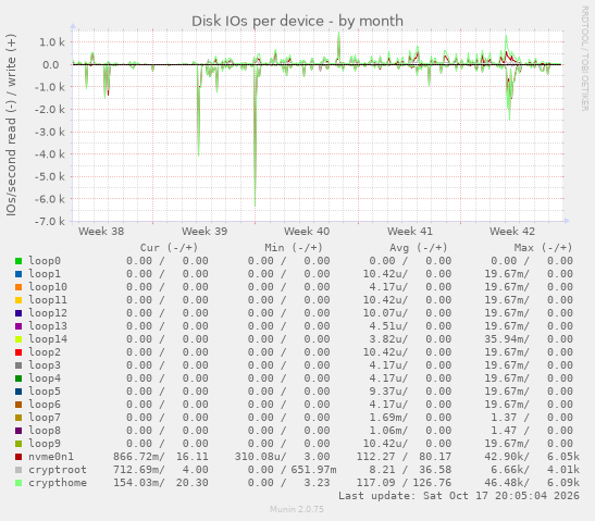 Disk IOs per device